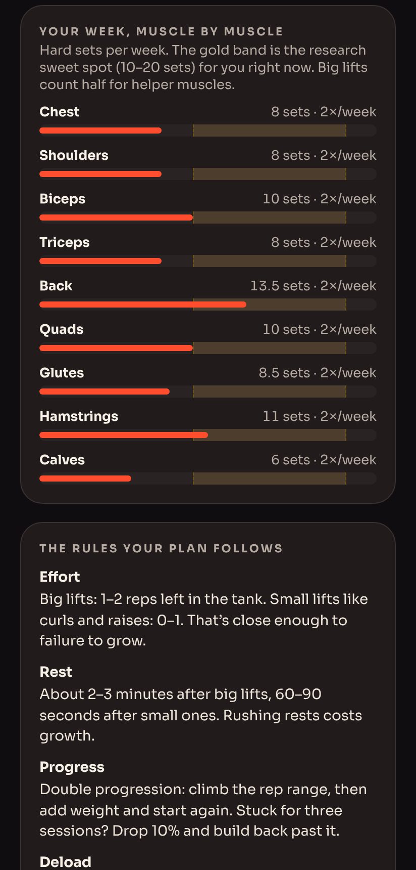 Weekly hard sets per muscle shown against the research range